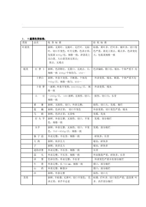 生鲜超门店采验收标准