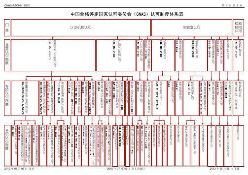 CNAS认可制度体系表