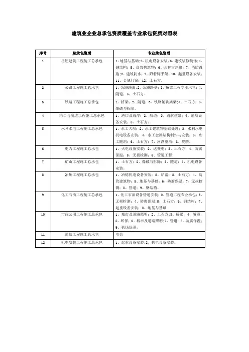 施工总承包企业资质覆盖专业承包资质范围
