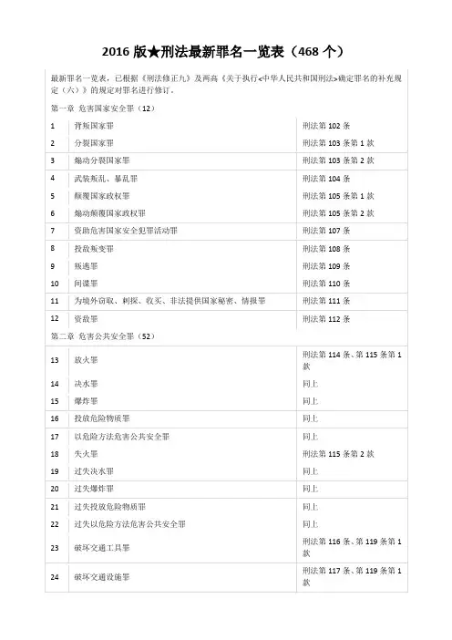 2016版★刑法最新罪名一览表