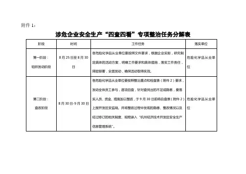 涉危企业安全生产四查四看专项整治任务分解表