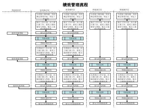 绩效管理流程图