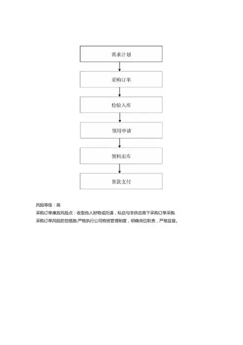 采购室廉政风险防控图