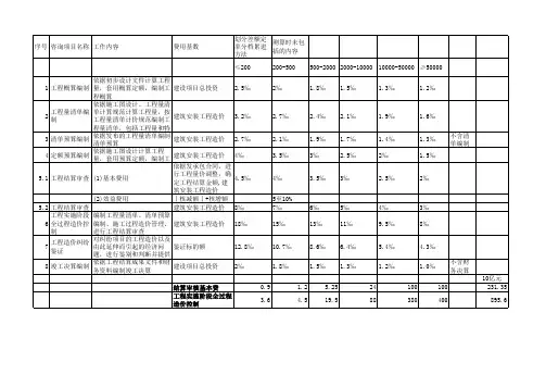11-1-2京价协[2015]011号北京市建设工程造价咨询服务参考费用