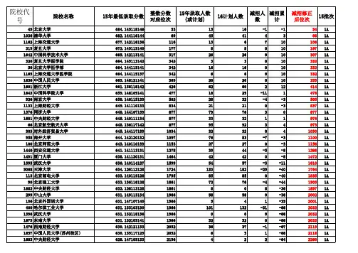 2016年一本大学位次及招生计划位次修正