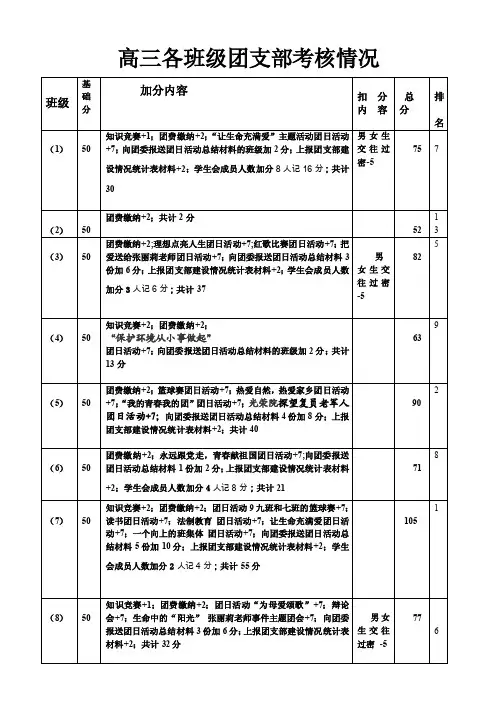 优秀团支部评审统计表