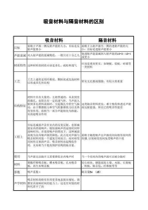 吸音材料与隔音材料的区别