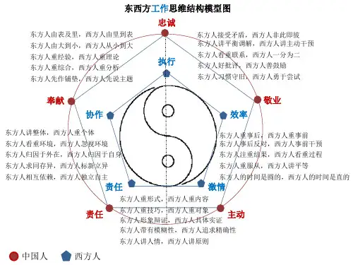 东西方思维差异图示