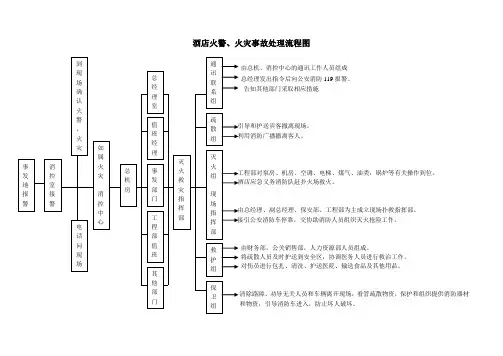 酒店火警、火灾事故处理流程图