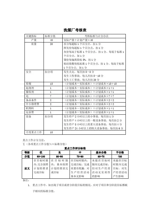 煤炭行业洗煤厂关键业绩指标KPI