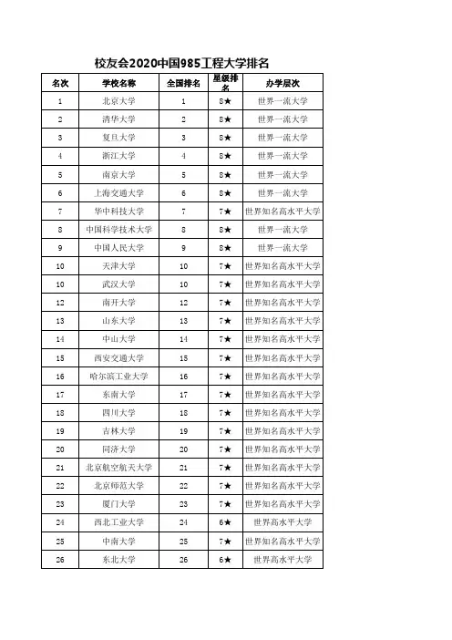 校友会2020中国985和211工程大学排名