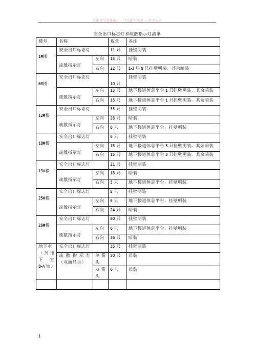 安全出口标志灯和疏散指示灯清单