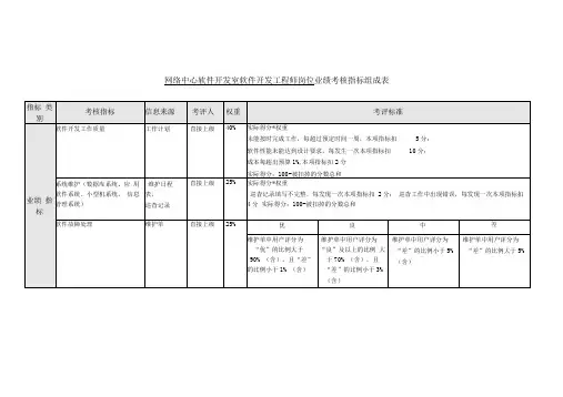 软件开发工程师岗位业绩考核指标表