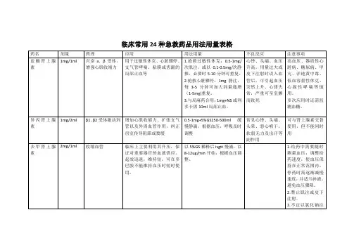 24种急救药品用法用量表格