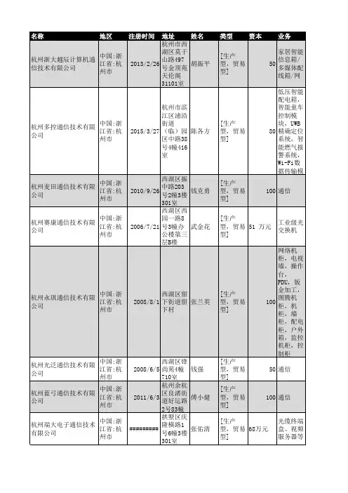 2018年杭州市通信技术企业名录1377家