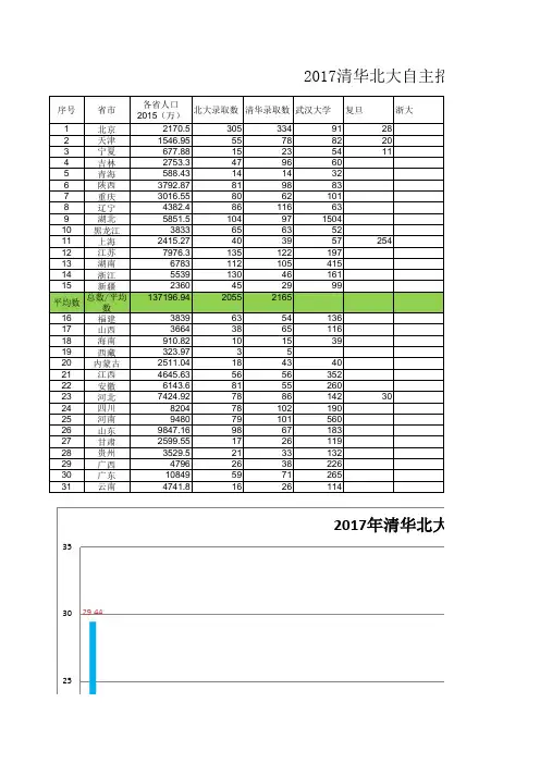 2017年清华北大各省录取人数分析