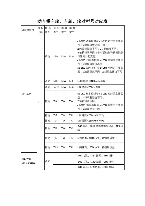 动车组车轮、车轴、轮对型号对应表