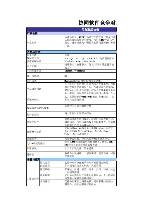 用友致远和金蝶怡软协同软件竞争对比