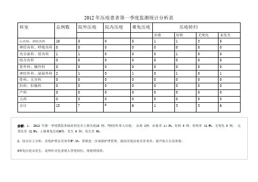 2012年压疮患者第一季度监测统计分析表