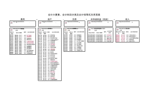 会计六要素 会计科目分类及会计恒等式关系简表