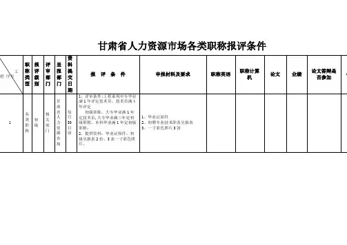 甘肃省人力资源市场各类职称报评条件
