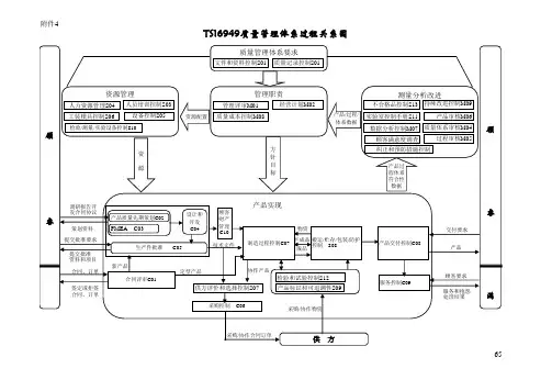 TS16949质量体系关系图