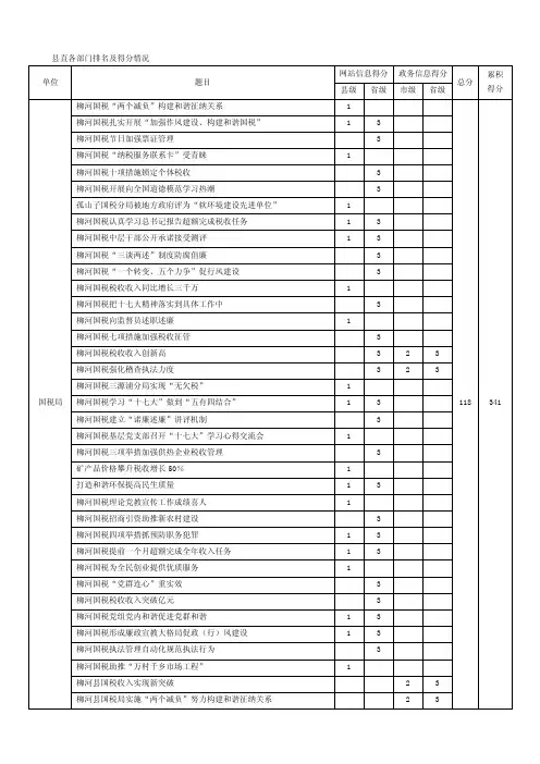 县直各部门排名及得分情况