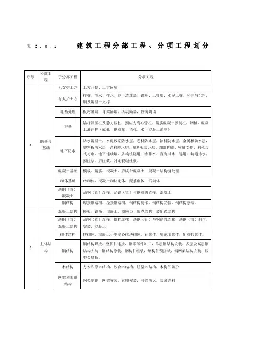 建筑工程分部、分项工程划分标准