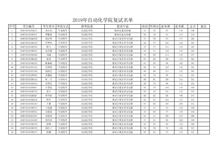 2019自动化学院复试名单