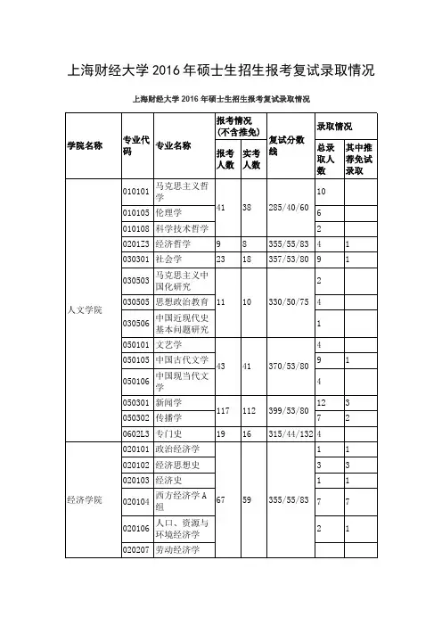 上海财经大学2016年硕士生招生报考复试录取情况