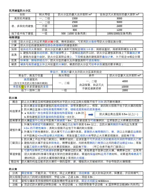 消防工程师考试--民建防火-2-防火分区分隔