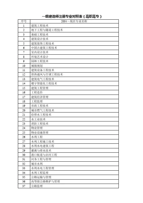 一级建造师注册专业对照表(高职高专)