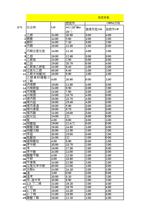 物质系数MF(道化学火灾爆炸危险指数法)