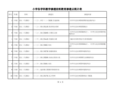 小学各学科教学渗透法制教育渗透点统计表(更新)