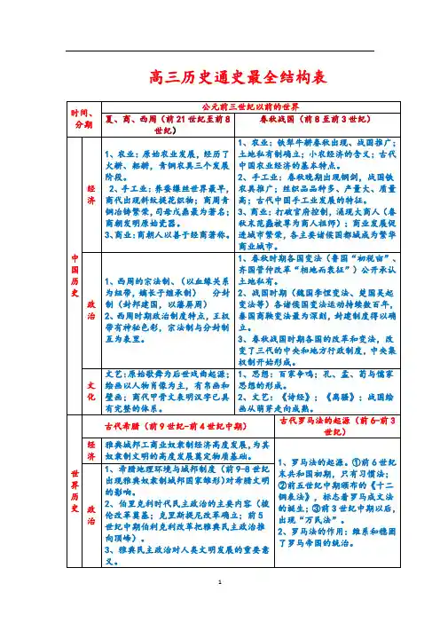 高三历史通史最全结构表