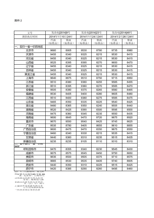 2014年各省区市和中心城市、汽、柴油最高零售价格表