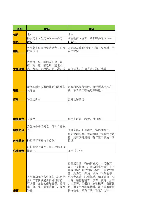 宋朝五大官窑