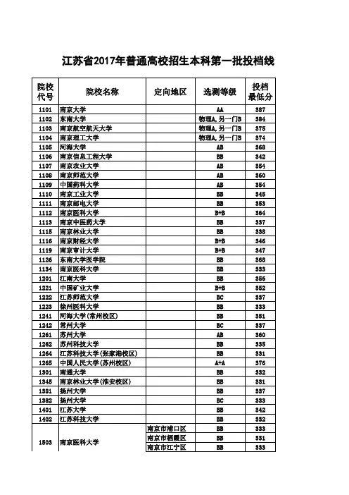 2017年江苏高考一本高校录取分数线(文科理科)