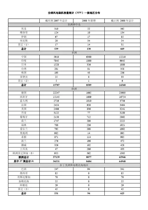 全球风电装机容量统计(MW)—按地区分布.