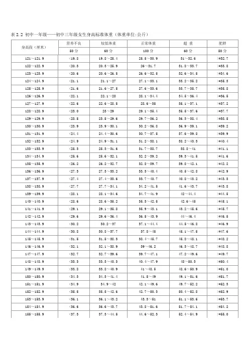 表2-2 初1—初3年级女生身高标准体重