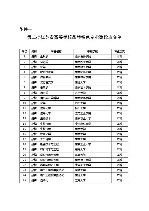 第二批江苏省高等学校品牌特色专业建设点名单