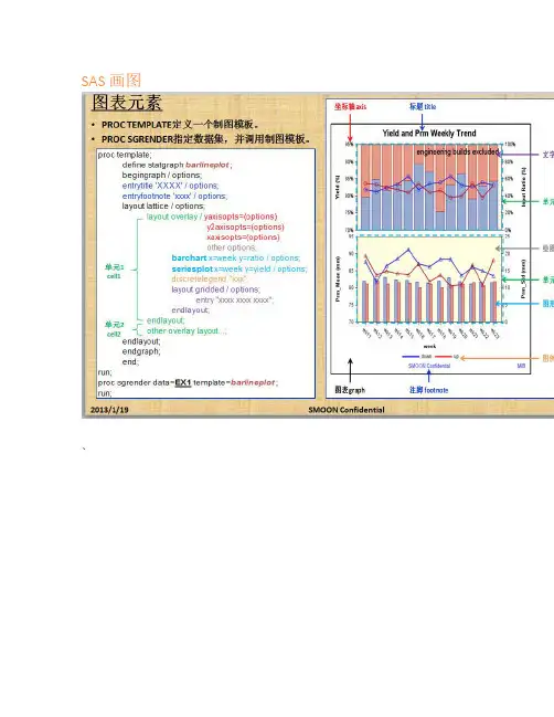 SAS  画图 学习笔记