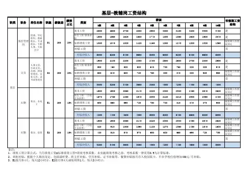 技工学校薪酬结构表