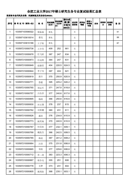 合肥工业大学2017年硕士研究生各专业复试结果汇总表(机械工程学院)(1)