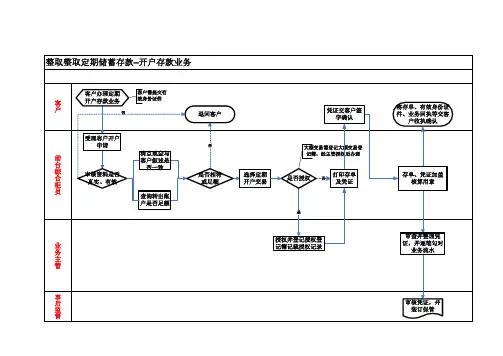 银行整存整取定期储蓄开户业务流程模板