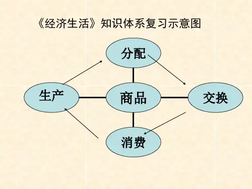 《经济生活》1-6课框架知识