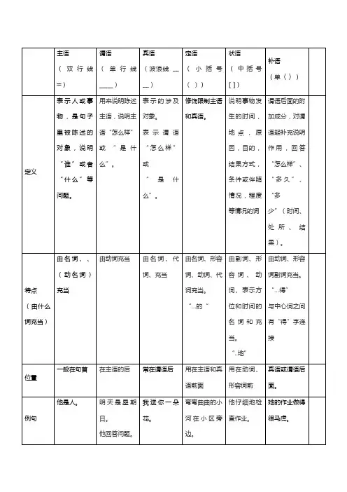 汉语句子成份和句子成份划分练习题