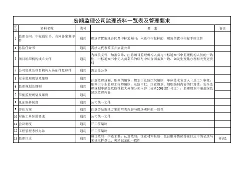监理资料一览表