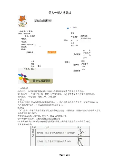 弹力和摩擦力知识点