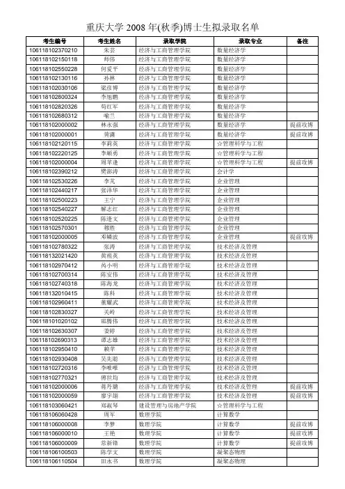 重庆大学2008年(秋季)博士生拟录取名单